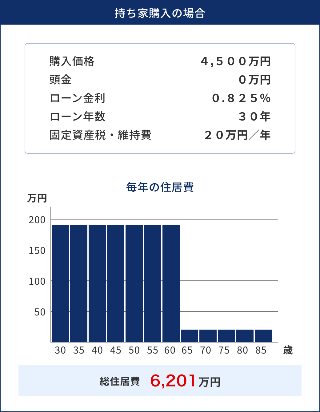 持ち家購入の場合