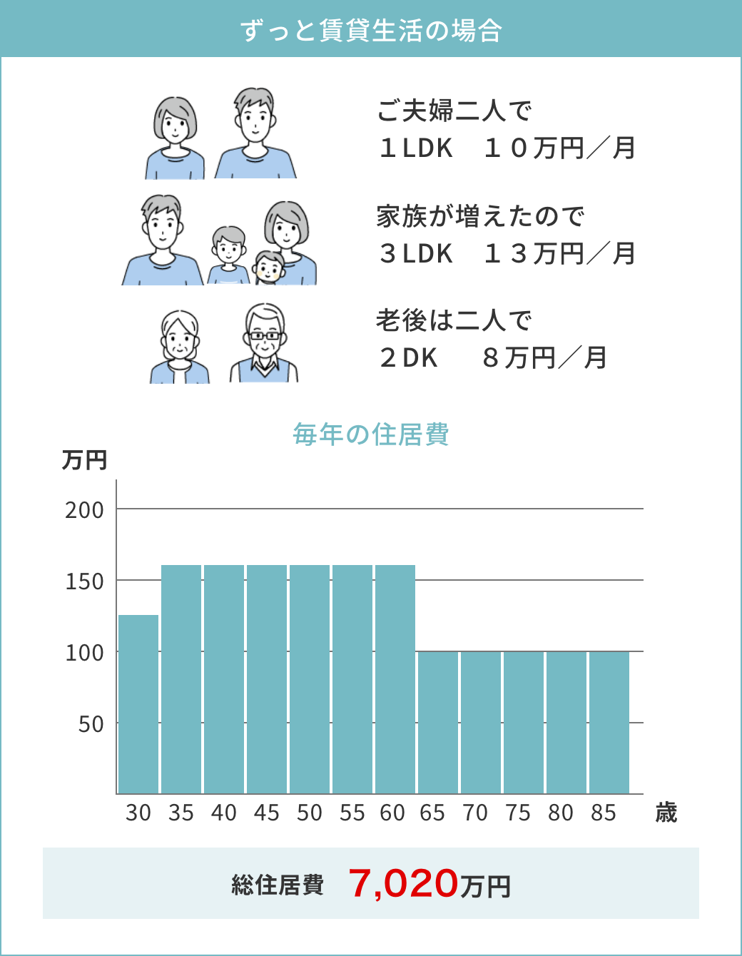 ずっと賃貸生活の場合