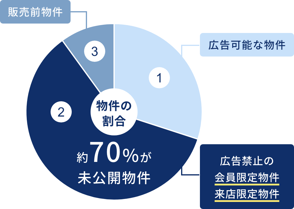 物件の割合