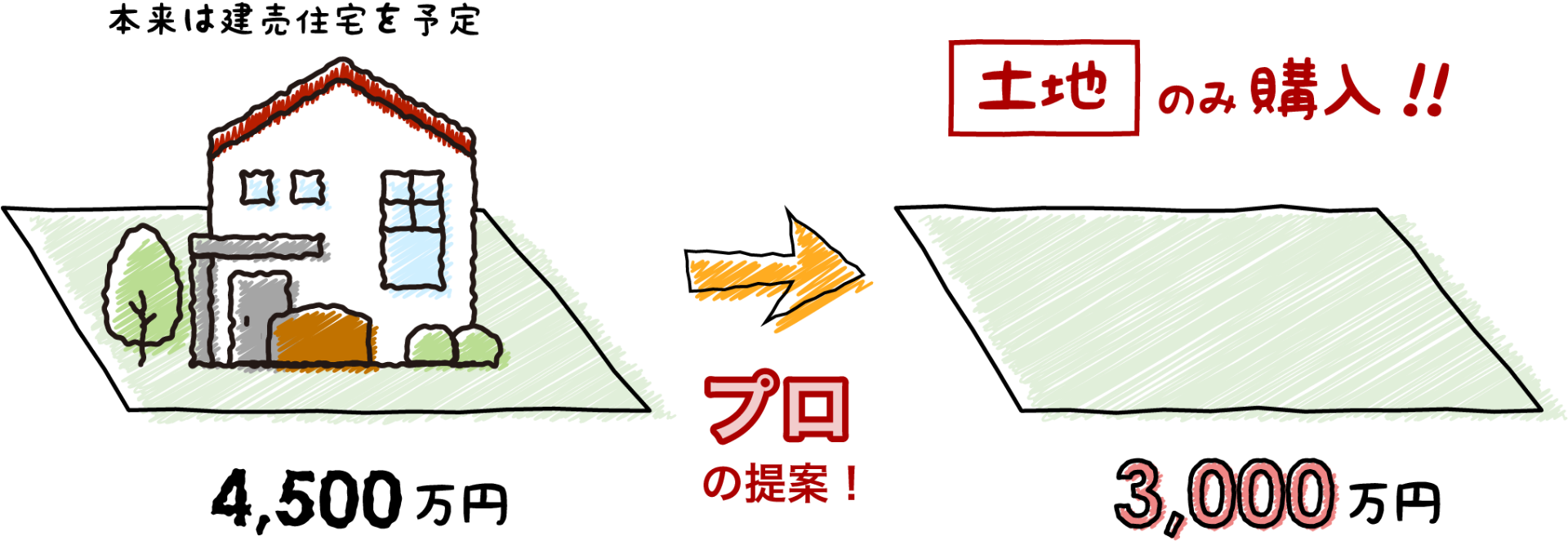 この新築戸建て、土地だけ欲しい!?