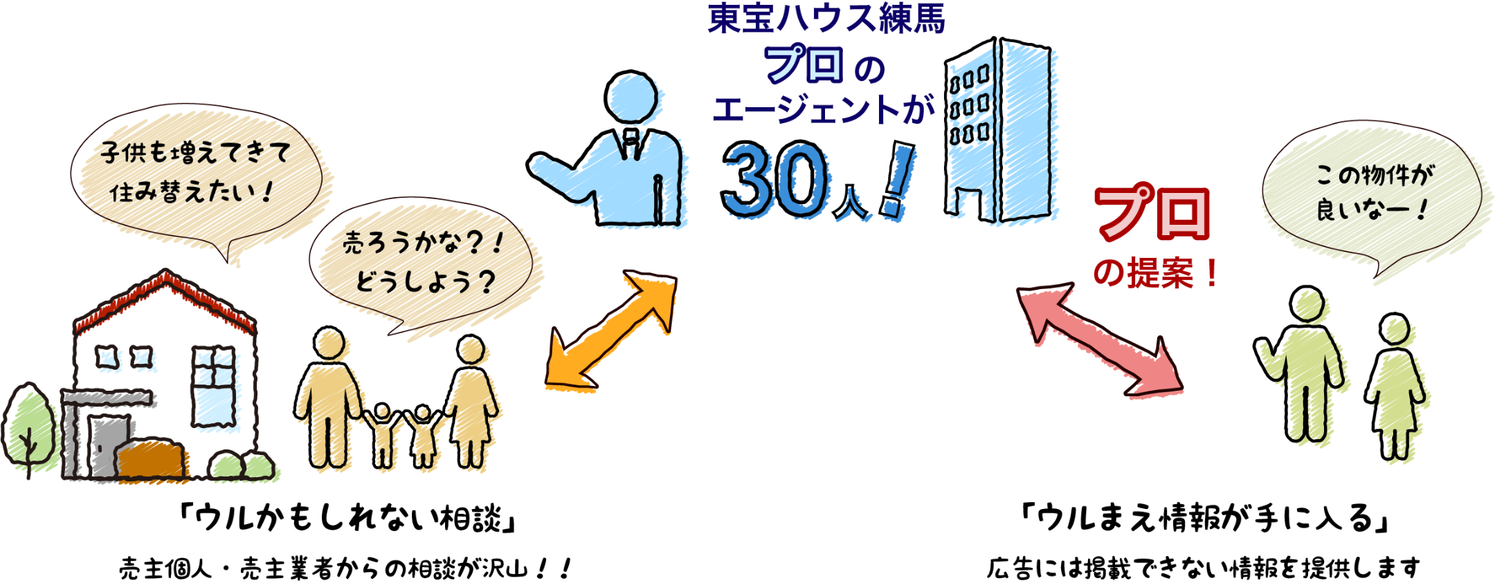 その物件。売るかもしれない物件?!