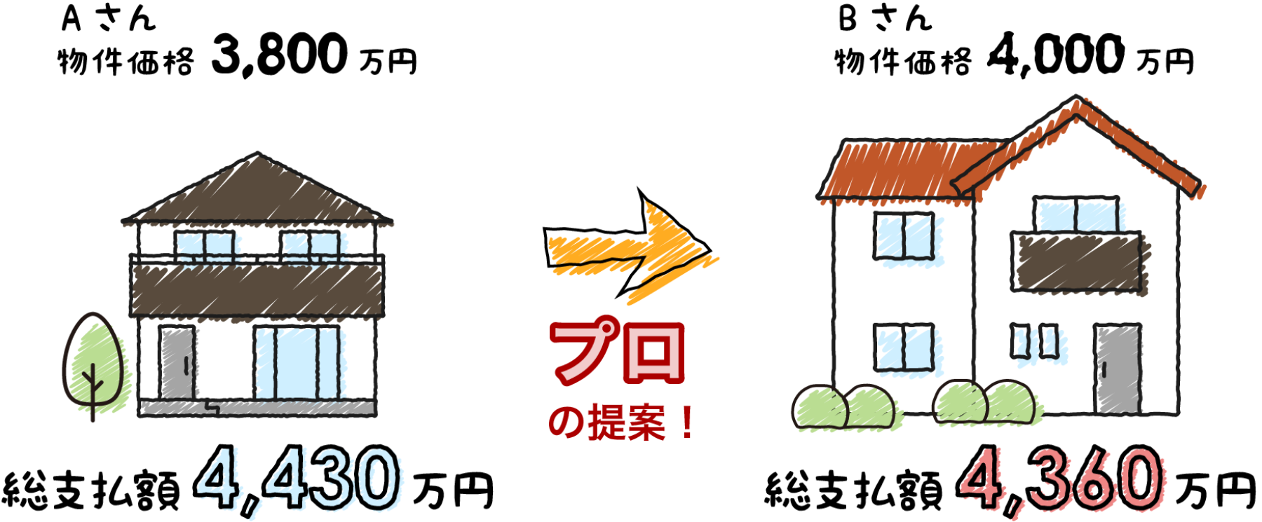 月々の支払額は同額で、ワンランクUPの物件購入!?