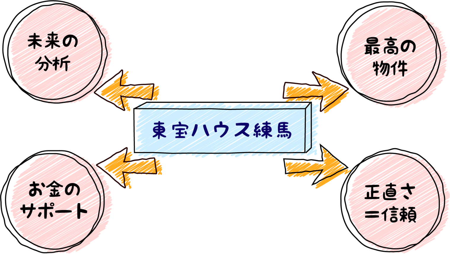 4つのプロの仕事