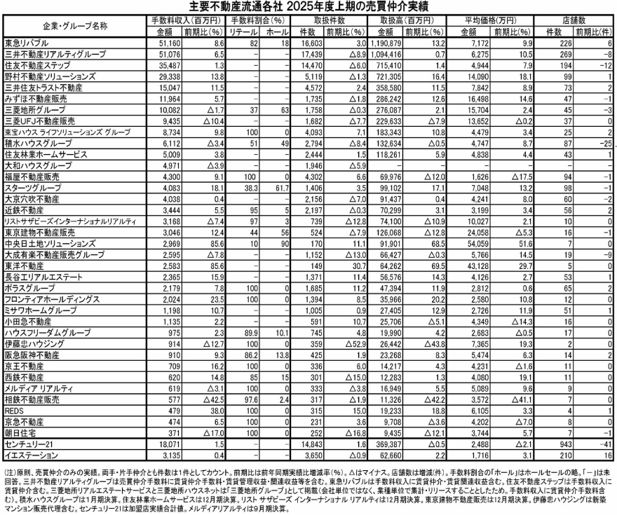 東宝ハウスグループは全国9位の会社です