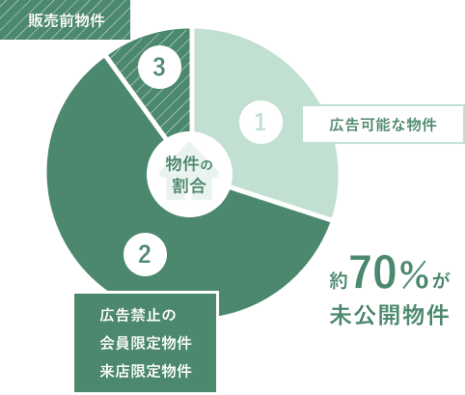 お好みの区画を選べる