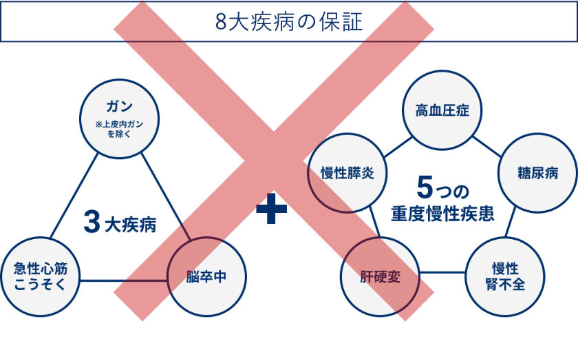 8大疾病の保証無し