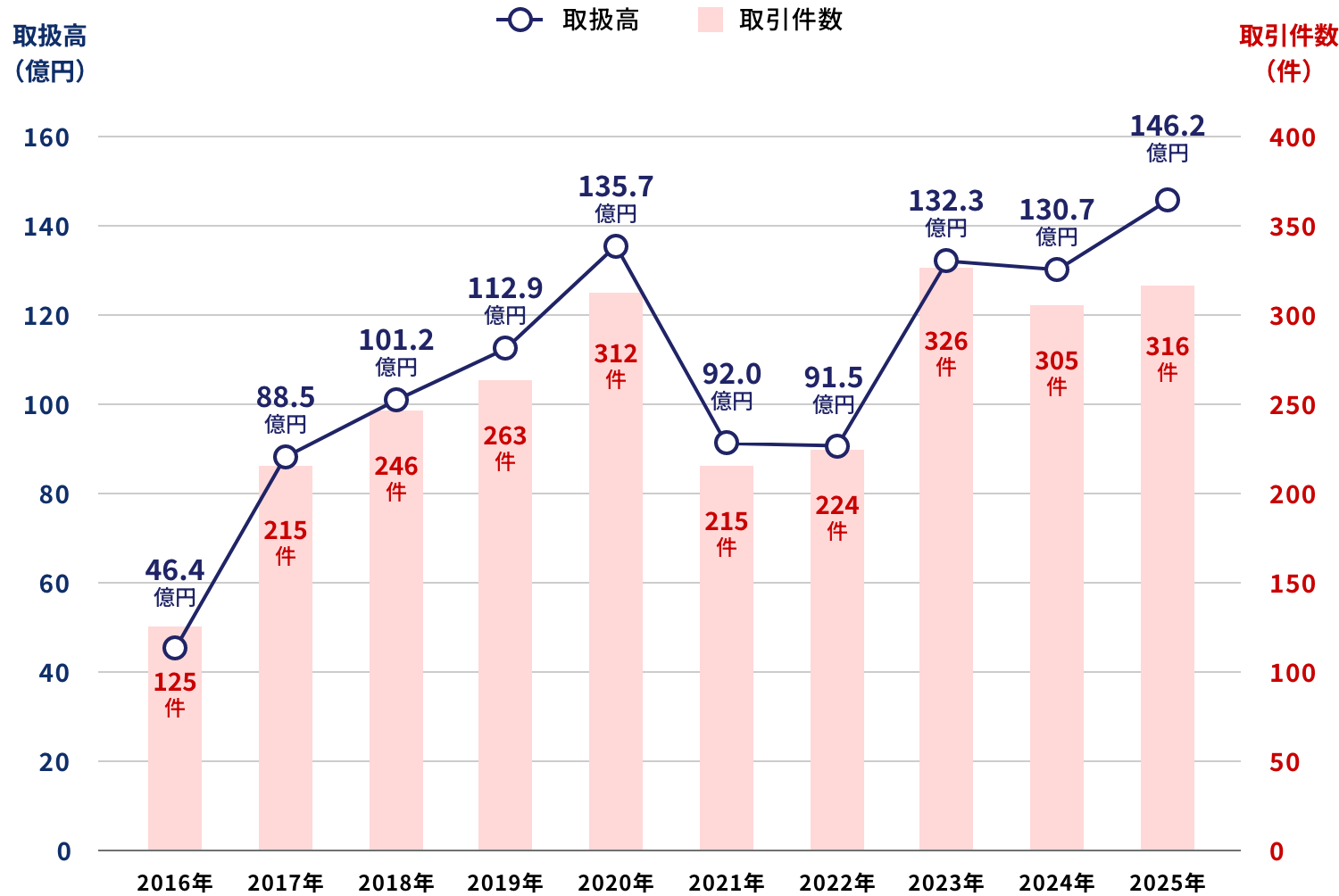 取扱高と取引件数