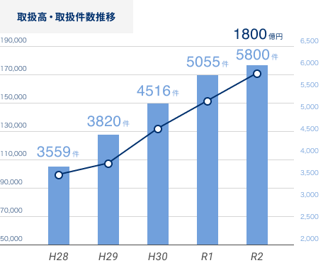 取扱高・取扱件数推移