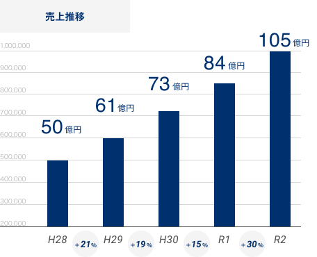 売上推移