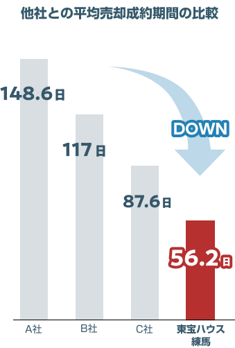 他社との平均売却成約期間の比較