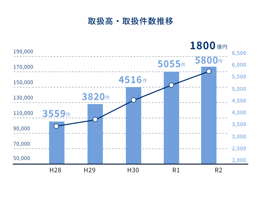 取扱高・取扱件数推移