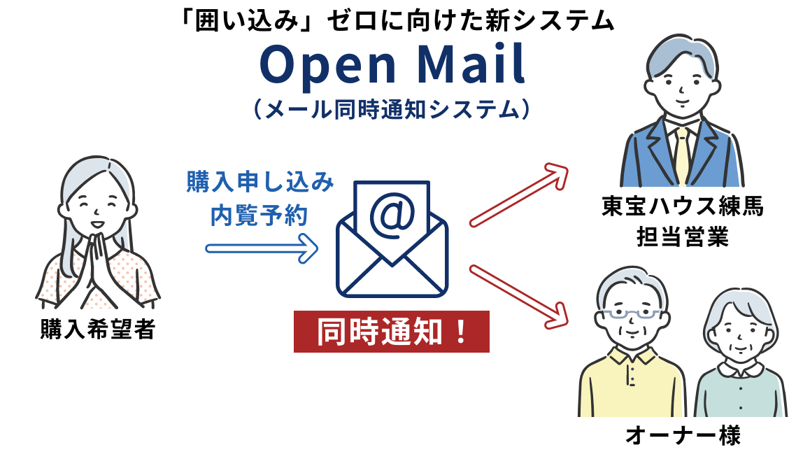 「Open Mail（メール同時通知システム）」