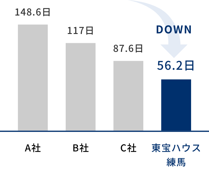 他社との平均売却成約期間の比較