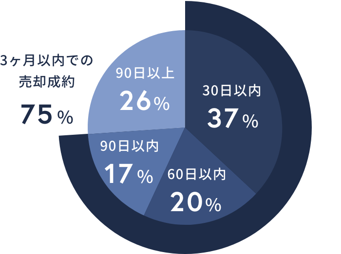 東宝ハウス練馬の売却成約期間の割合