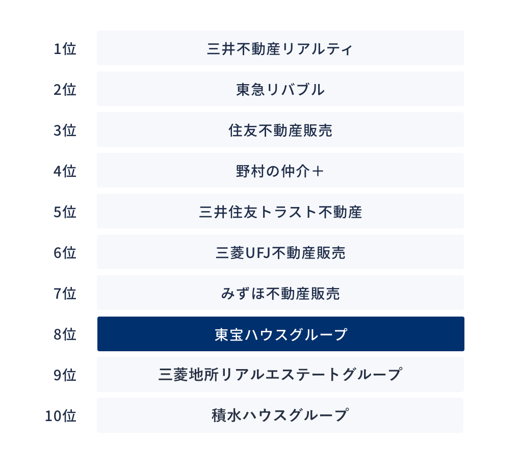 全国8位の売買仲介実績